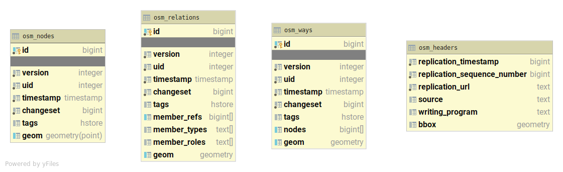 PostGIS database